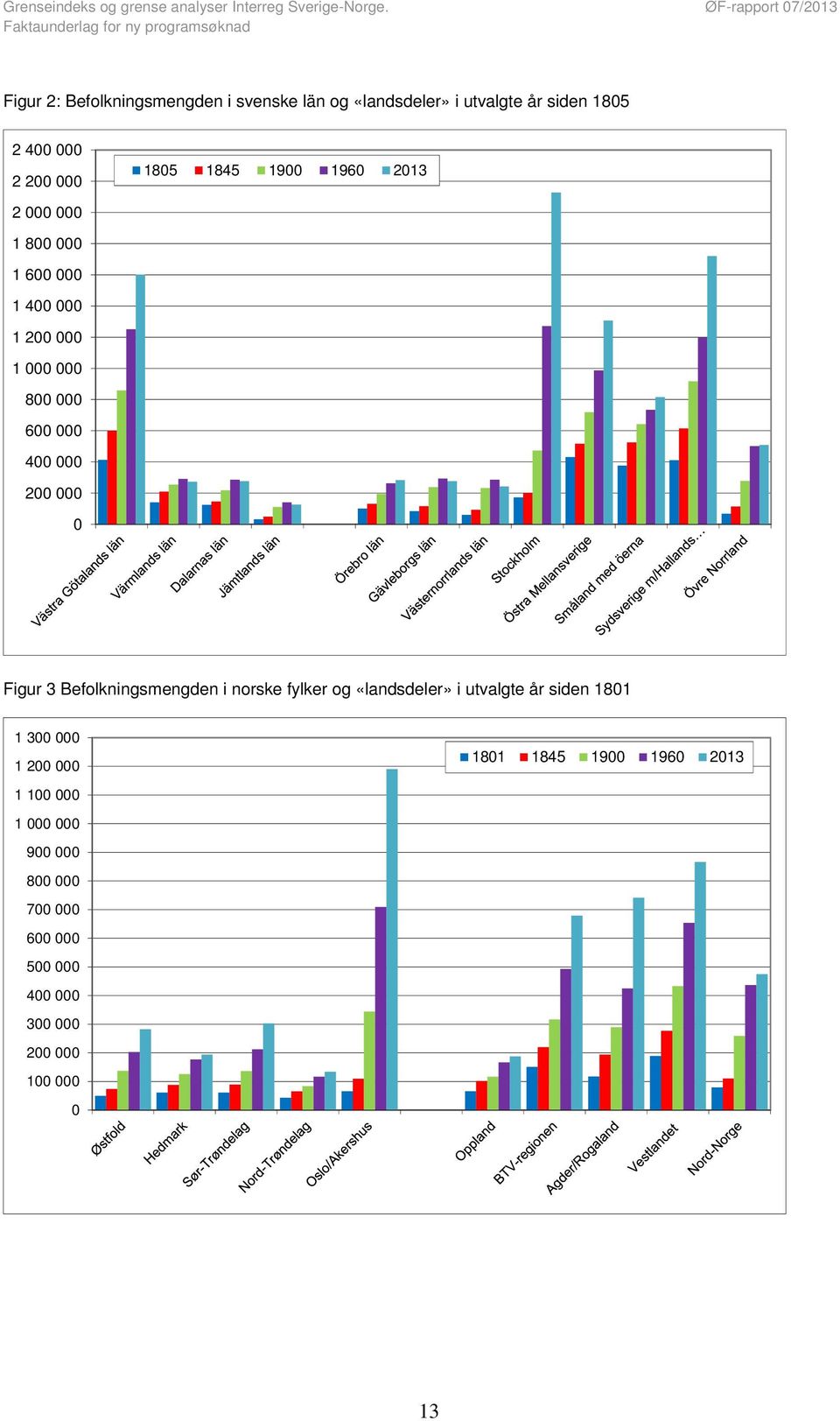0 Figur 3 Befolkningsmengden i norske fylker og «landsdeler» i utvalgte år siden 1801 1 300 000 1 200 000 1 100