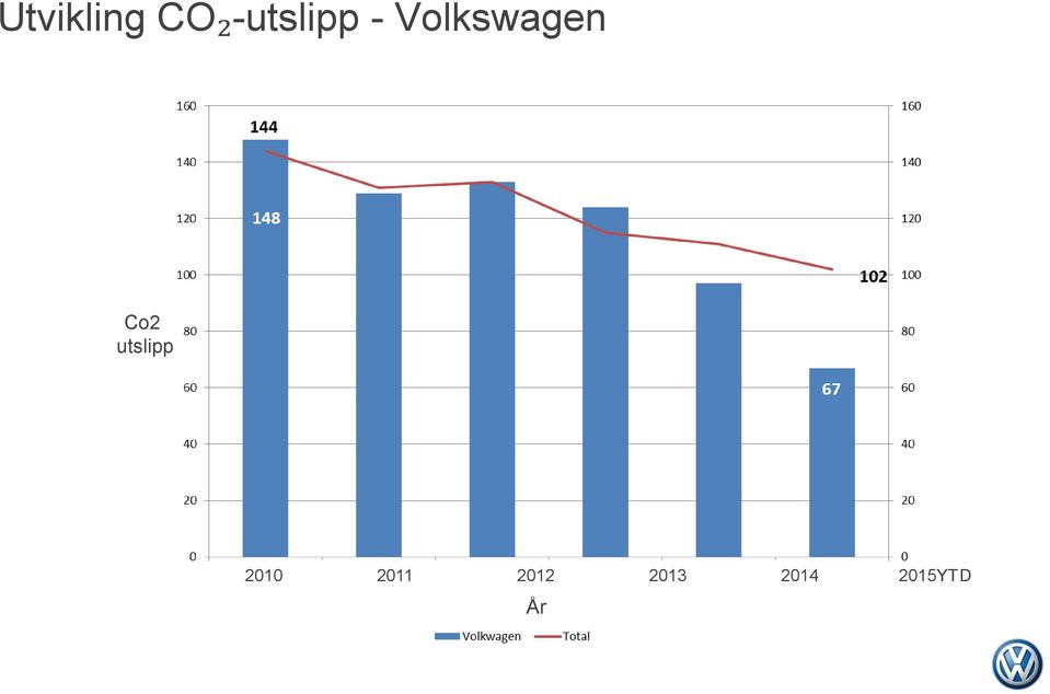 Volkswagen Co2