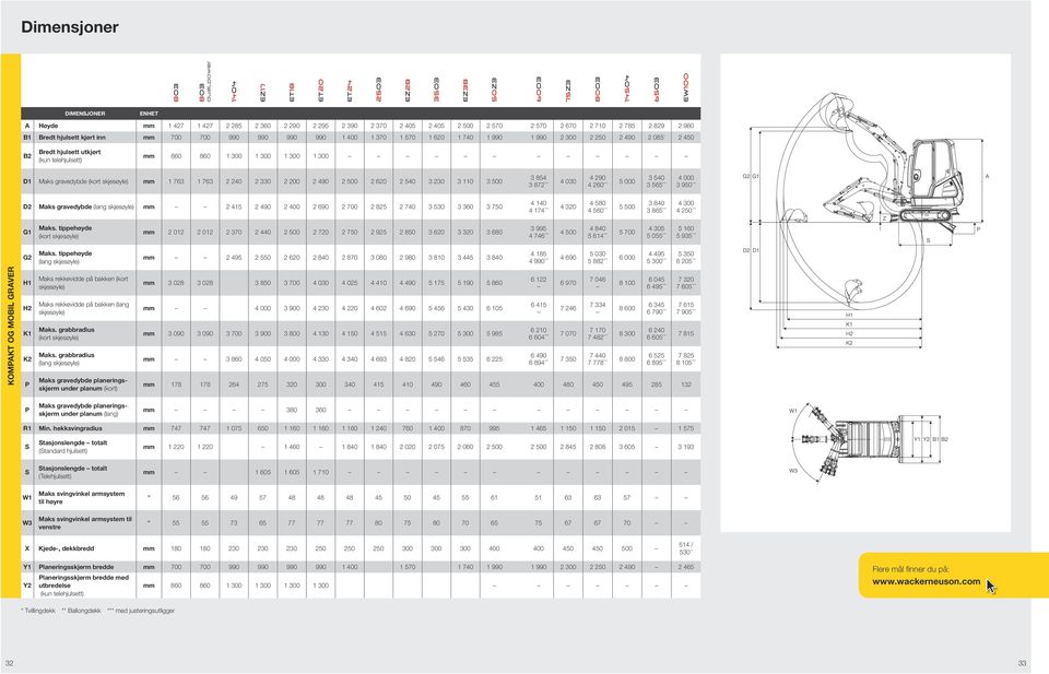 utkjørt (kun telehjulsett) mm 860 860 1 300 1 300 1 300 1 300 D1 Maks gravedybde (kort skjesøyle) mm 1 763 1 763 2 240 2 330 2 200 2 490 2 500 2 620 2 540 3 230 3 110 3 500 3 854 3 872 *** 4 030 4