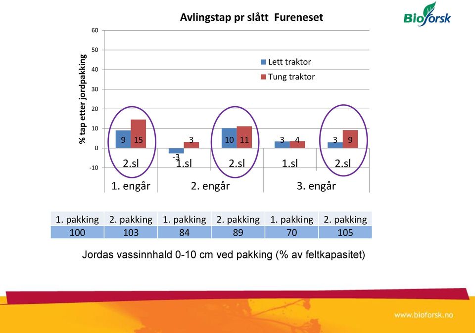 engår 3. engår 1. pakking 2.