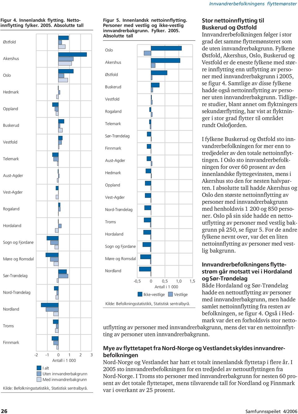 Absolutte tall Oslo Akershus Østfold Buskerud Vestfold Rogaland Telemark Stor nettoinnflytting til Buskerud og Østfold Innvandrerbefolkningen følger i stor grad det samme flyttemønsteret som de uten