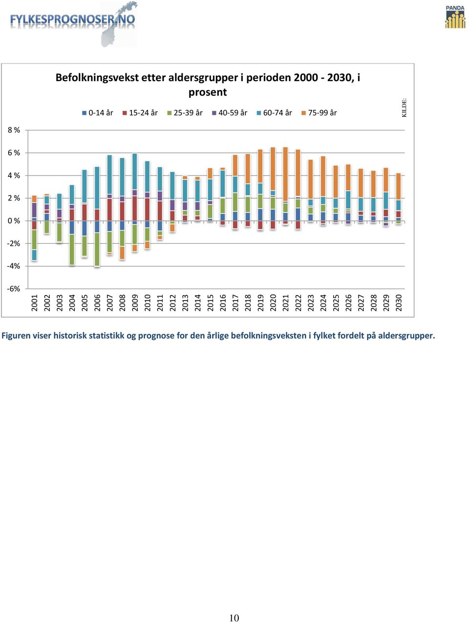 år 25-39 år 4-59 år 6-74 år 75-99 år 8 % 6 % 4 % 2 % % -2% -4% -6% Figuren viser historisk