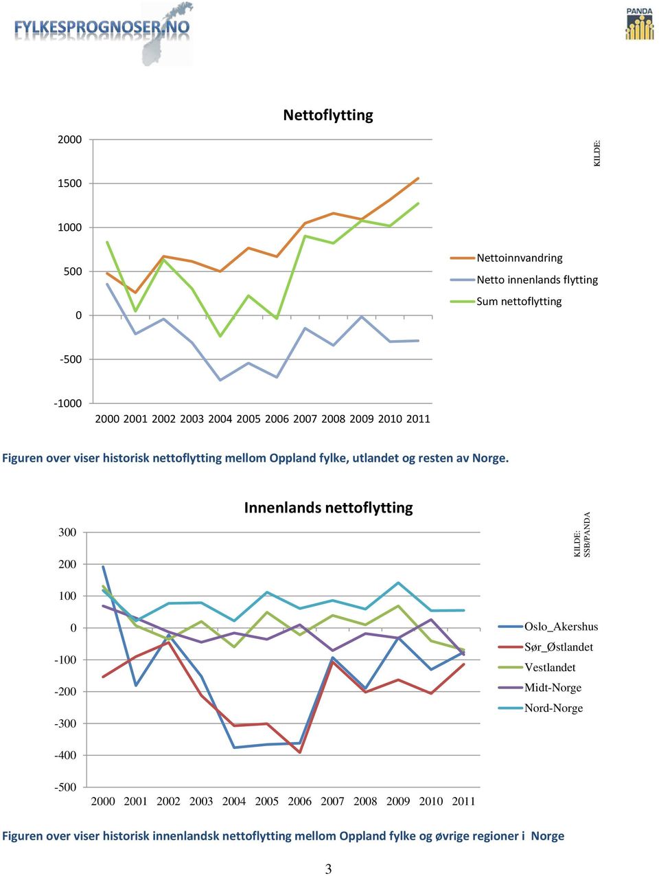 3 Innenlands nettoflytting 2 1-1 -2-3 Oslo_Akershus Sør_Østlandet Vestlandet Midt-Norge Nord-Norge -4-5 2 21 22 23 24