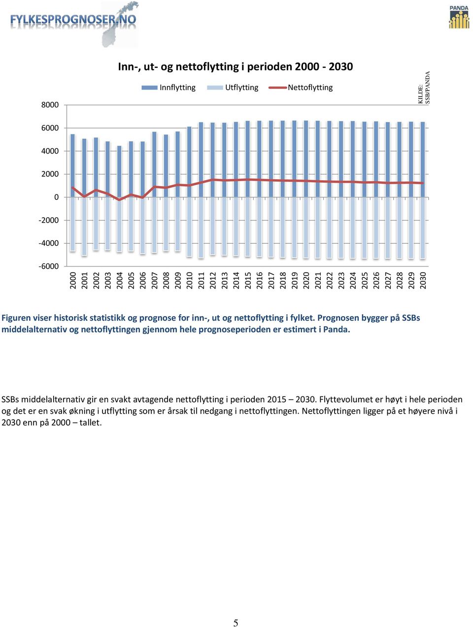 Prognosen bygger på SSBs middelalternativ og nettoflyttingen gjennom hele prognoseperioden er estimert i Panda.