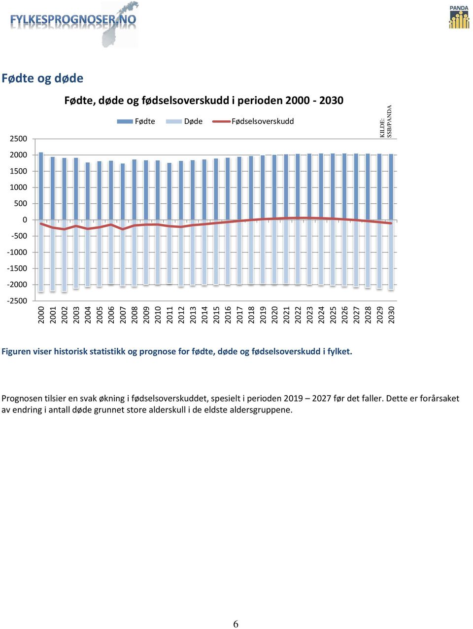 statistikk og prognose for fødte, døde og fødselsoverskudd i fylket.