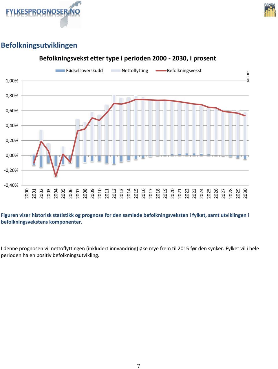 viser historisk statistikk og prognose for den samlede befolkningsveksten i fylket, samt utviklingen i befolkningsvekstens komponenter.