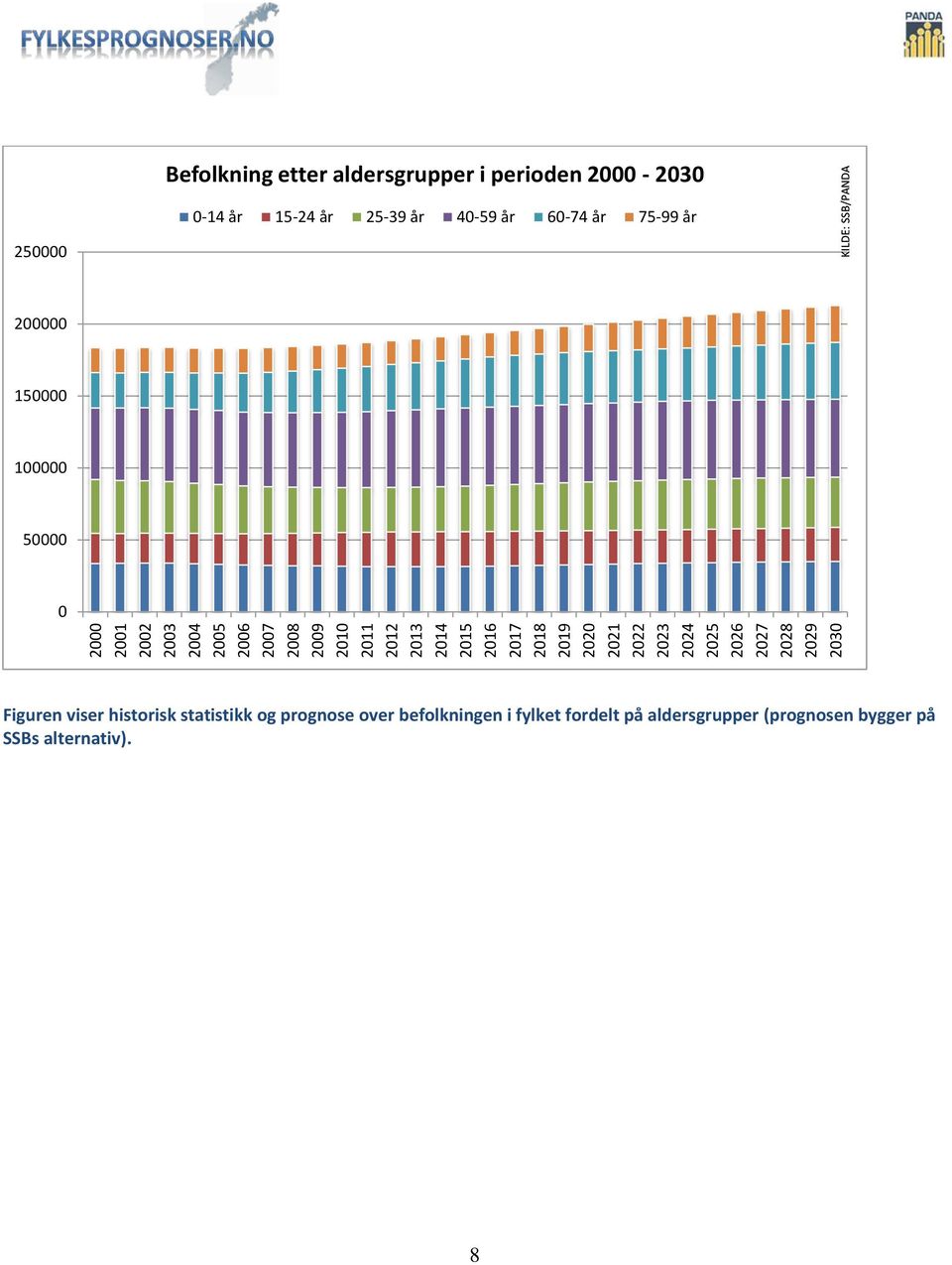 25-39 år 4-59 år 6-74 år 75-99 år 25 2 15 1 5 Figuren viser historisk statistikk og