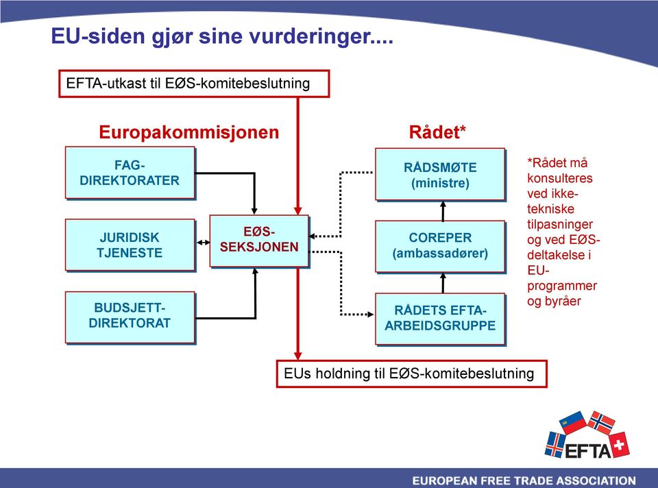 TJENESTE BUDSJETT- DIREKTORAT EØS- SEKSJONEN RÅDSMØTE (ministre) COREPER (ambassadører)