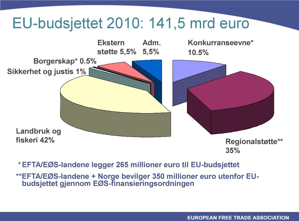 5% Landbruk og fiskeri 42% Regionalstøtte** 35% * EFTA/EØS-landene legger 265