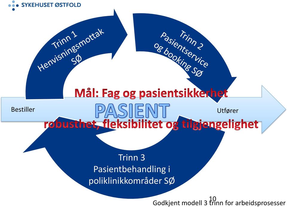 poliklinikkområder SØ 10