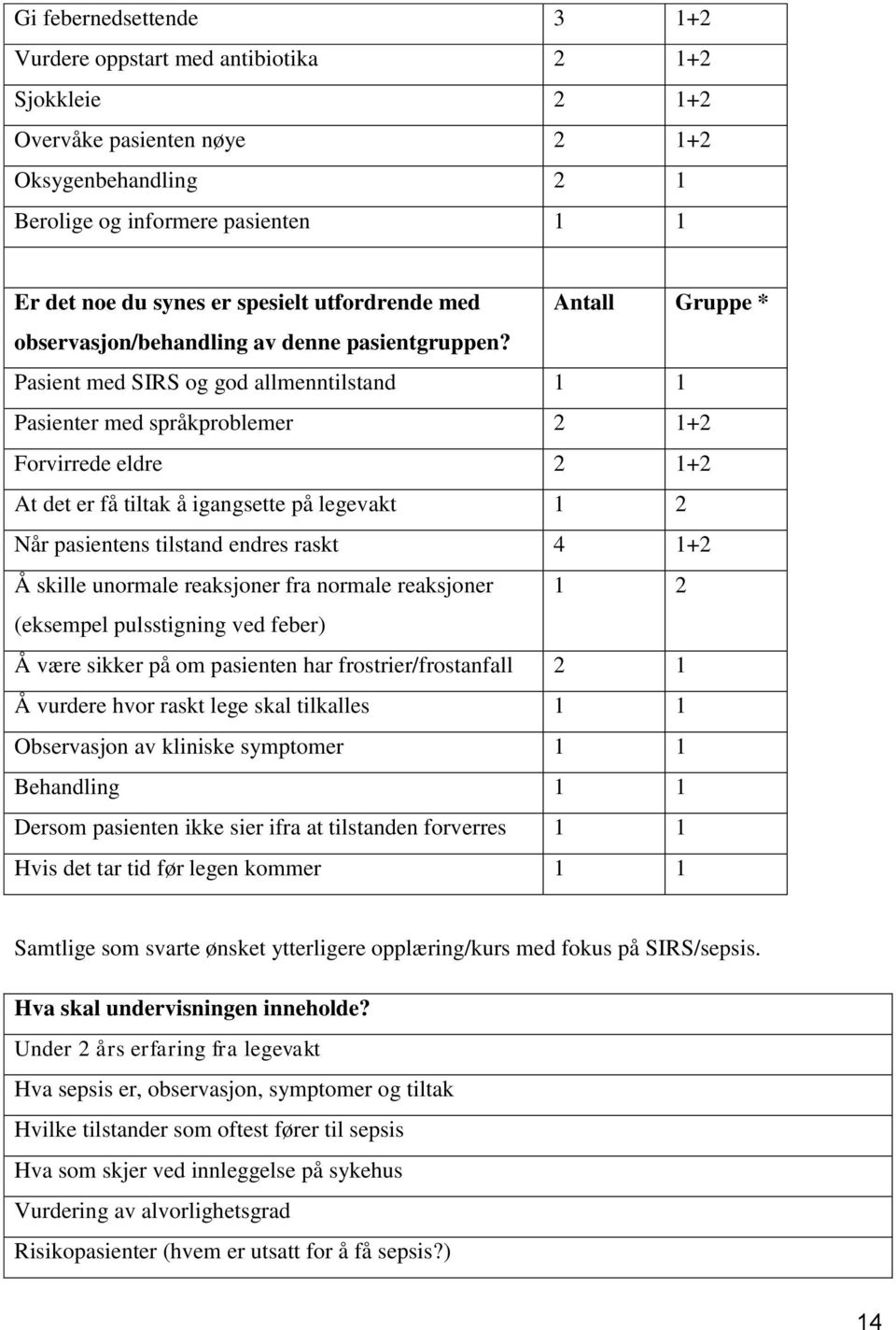 Pasient med SIRS og god allmenntilstand 1 1 Pasienter med språkproblemer 2 1+2 Forvirrede eldre 2 1+2 At det er få tiltak å igangsette på legevakt 1 2 Når pasientens tilstand endres raskt 4 1+2 Å