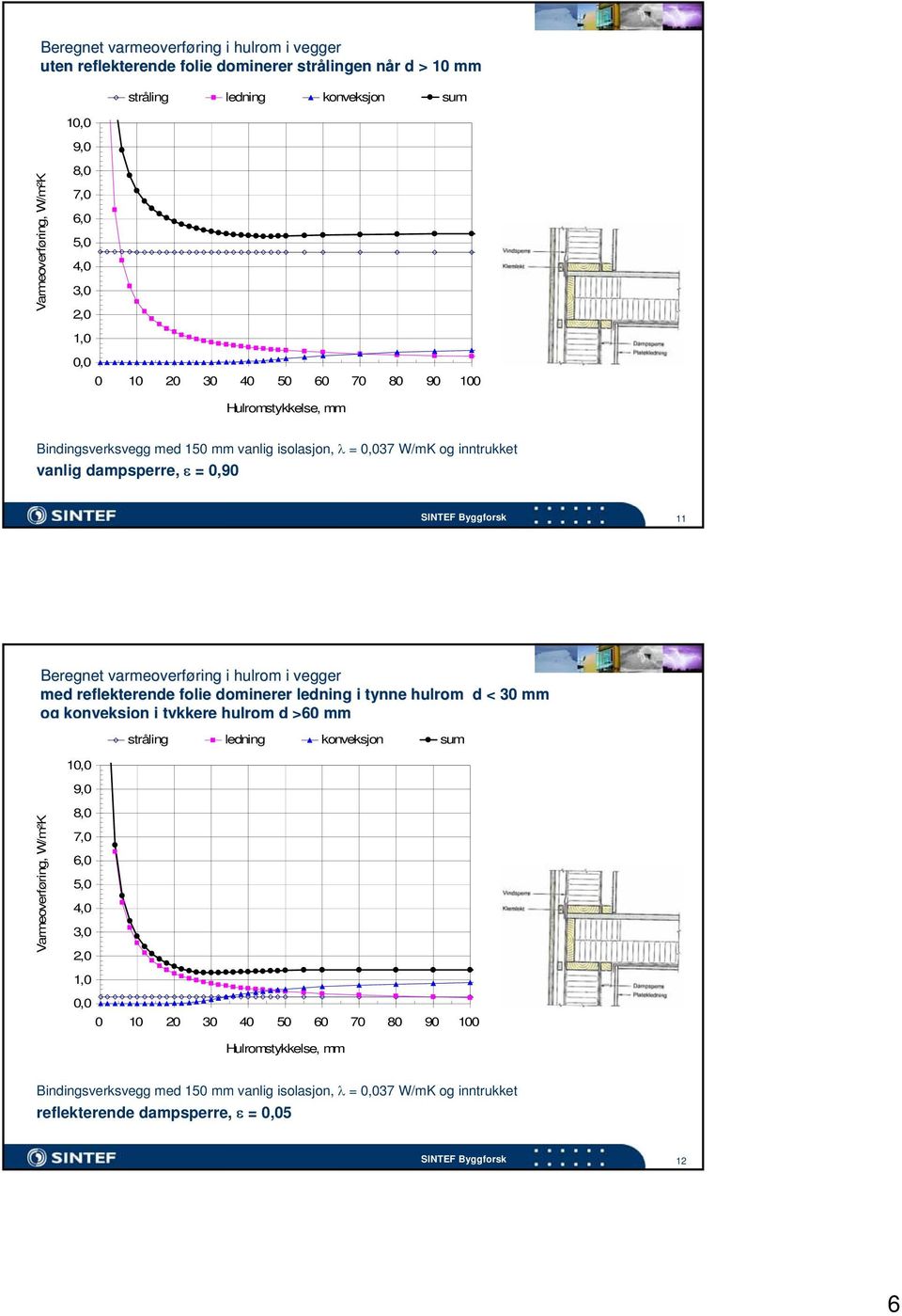 varmeoverføring ring i hulrom i vegger med reflekterende folie dominerer ledning i tynne hulrom d < 30 mm og konveksjon i tykkere hulrom d >60 mm stråling ledning konveksjon sum 10,0 9,0