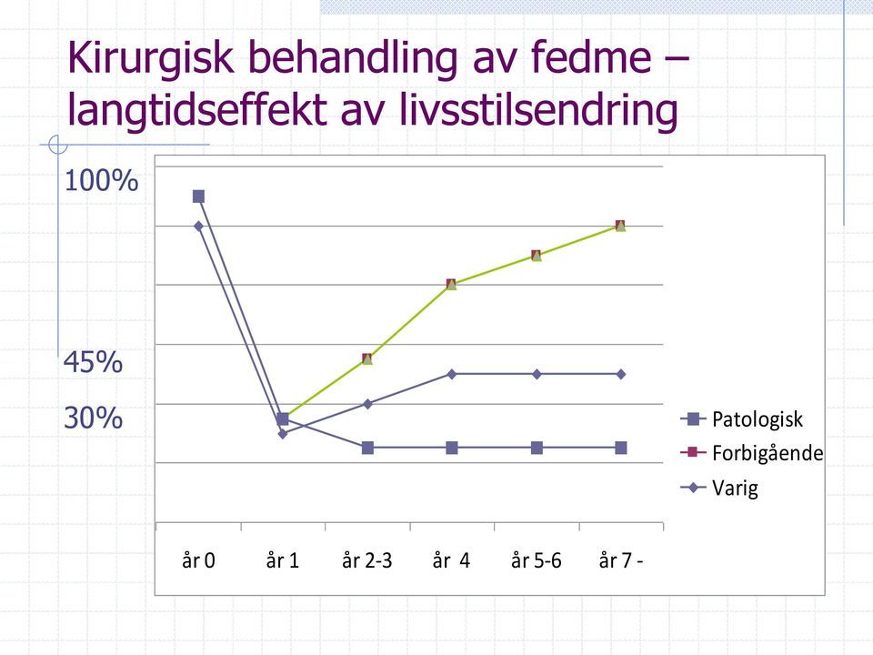 100% 45% 30% Patologisk Forbigående