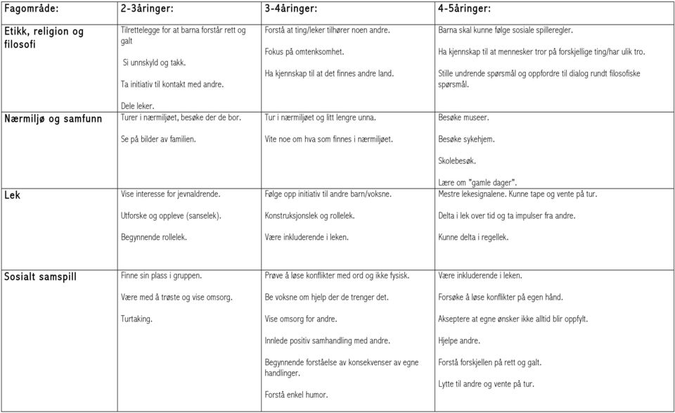 Stille undrende spørsmål og oppfordre til dialog rundt filosofiske spørsmål. Nærmiljø og samfunn Dele leker. Turer i nærmiljøet, besøke der de bor. Tur i nærmiljøet og litt lengre unna. Besøke museer.