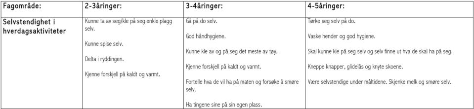 Fortelle hva de vil ha på maten og forsøke å smøre selv. Tørke seg selv på do. Vaske hender og god hygiene.