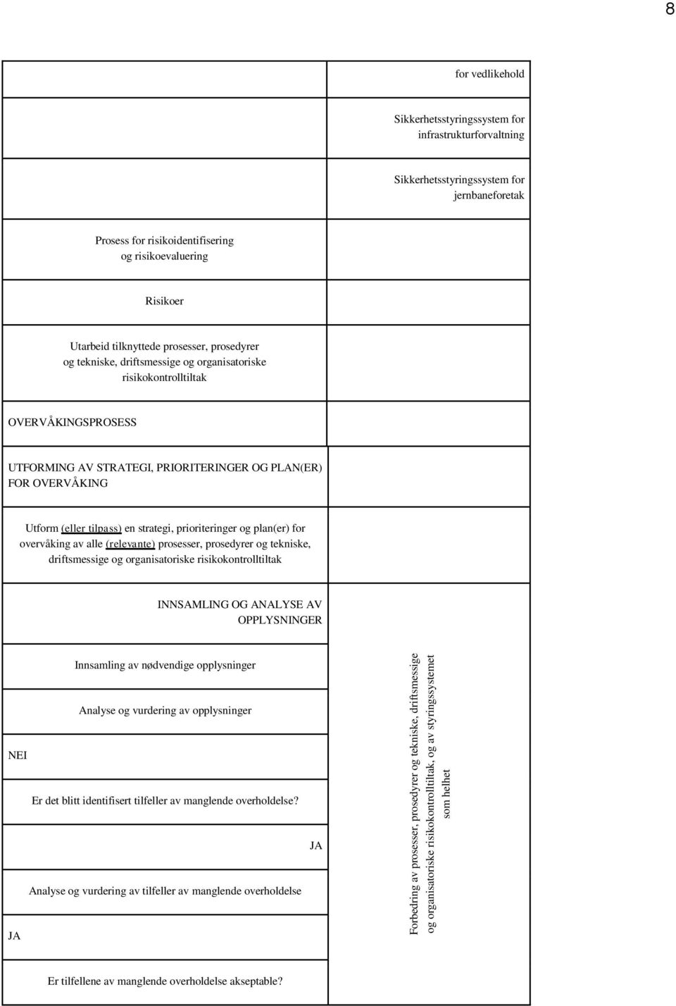 strategi, prioriteringer og plan(er) for overvåking av alle (relevante) prosesser, prosedyrer og tekniske, driftsmessige og organisatoriske risikokontrolltiltak INNSAMLING OG ANALYSE AV OPPLYSNINGER