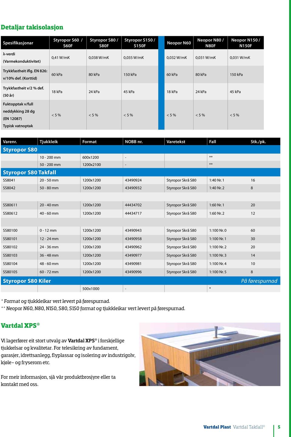 0,035 W/mK 0,03 W/mK 0,03 W/mK 0,03 W/mK 60 kpa 80 kpa 50 kpa 60 kpa 80 kpa 50 kpa 8 kpa 4 kpa 45 kpa 8 kpa 4 kpa 45 kpa < 5 % < 5 % < 5 % < 5 % < 5 % < 5 % Varenr. Tjukkleik Format NOBB nr.