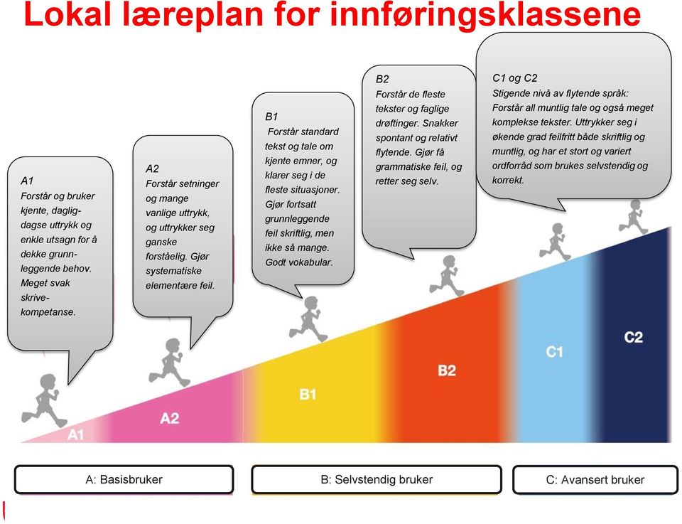 B1 Forstår standard tekst og tale om kjente emner, og klarer seg i de fleste situasjoner. Gjør fortsatt grunnleggende feil skriftlig, men ikke så mange. Godt vokabular. tekster og faglige drøftinger.