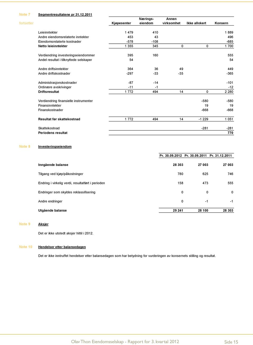 Netto leieinntekter 1 355 345 0 0 1 700 Verdiendring investeringseiendommer 395 160 555 Andel resultat i tilknyttede selskaper 54 54 Andre driftsinntekter 364 36 49 449 Andre driftskostnader -297-33