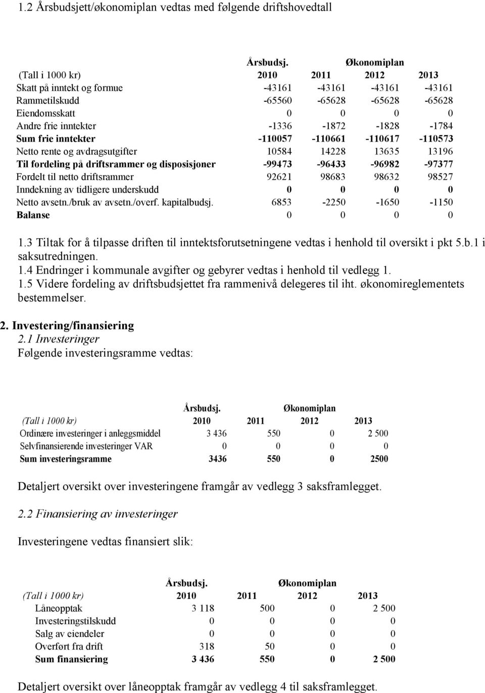 Fordelt til netto driftsrammer 92621 98683 98632 98527 Inndekning av tidligere underskudd 0 0 0 0 Netto avsetn./bruk av avsetn./overf. kapitalbudsj. 6853-2250 -1650-1150 Balanse 0 0 0 0 1.