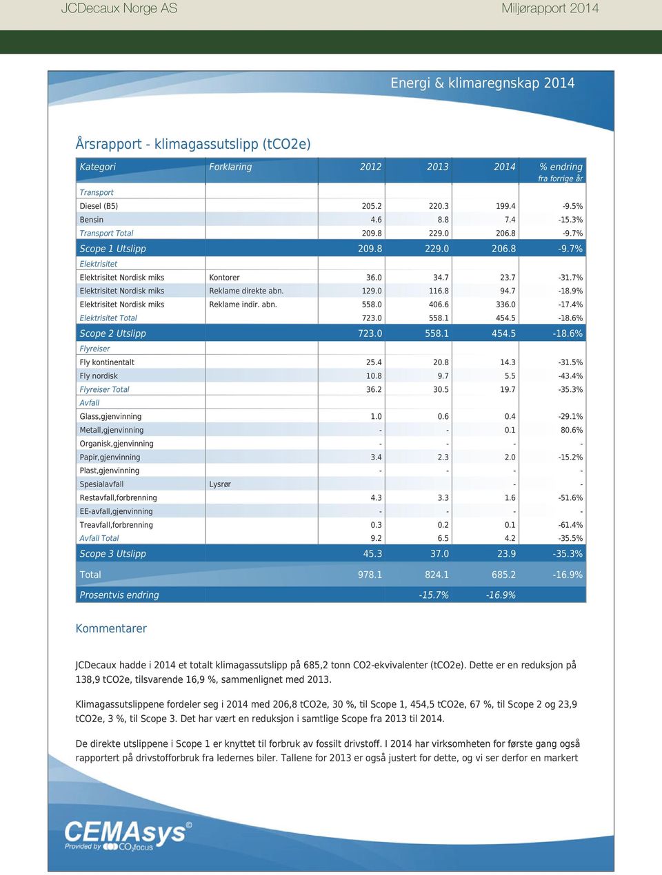 9% Elektrisitet Nordisk miks Reklame indir. abn. 558.0 406.6 336.0-17.4% Elektrisitet Total 723.0 558.1 454.5-18.6% Scope 2 Utslipp 723.0 558.1 454.5-18.6% Flyreiser Fly kontinentalt 25.4 20.8 14.