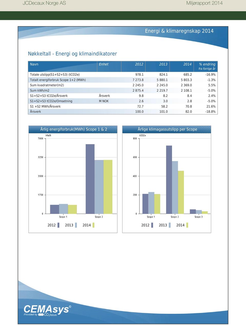 4 2 219.7 2 108.1-5.0% S1+S2+S3 tco2e/årsverk Årsverk 9.8 8.2 8.4 2.4% S1+S2+S3 tco2e/omsetning M NOK 2.6 3.0 2.8-5.0% S1 +S2 MWh/Årsverk 72.