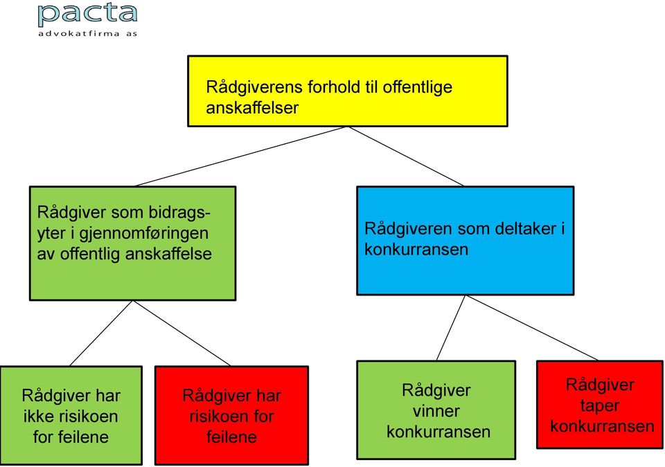 deltaker i konkurransen Rådgiver har ikke risikoen for feilene