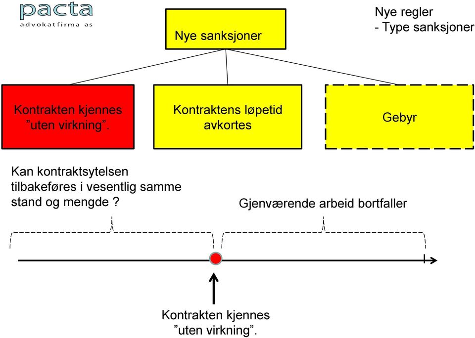 Kontraktens løpetid avkortes Gebyr Kan kontraktsytelsen