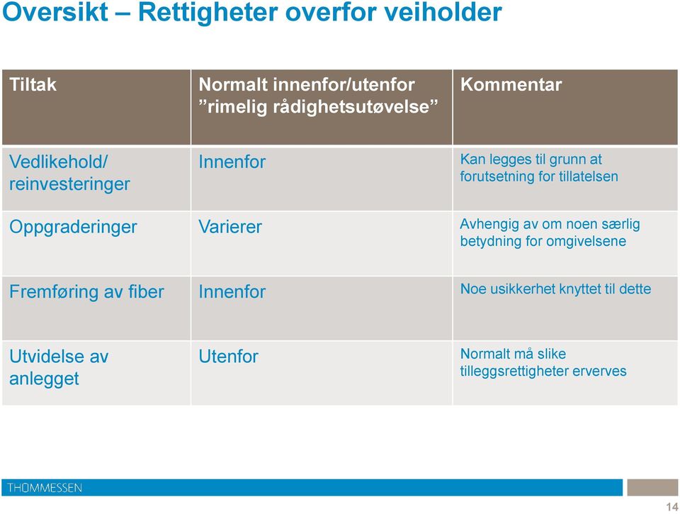 Oppgraderinger Varierer Avhengig av om noen særlig betydning for omgivelsene Fremføring av fiber