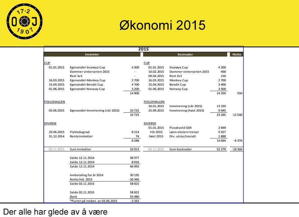 2015 Egenandel-Norway Cup 3 200 01.06.2015 Norway Cup 3 500 14 900 14 350 550 FOLLOHALLEN FOLLOHALLEN 16.01.2015 Innetrening (vår 2015) 13 320 03.06.2015 Egenandel-Innetrening (vår 2015) 10 725 25.09.