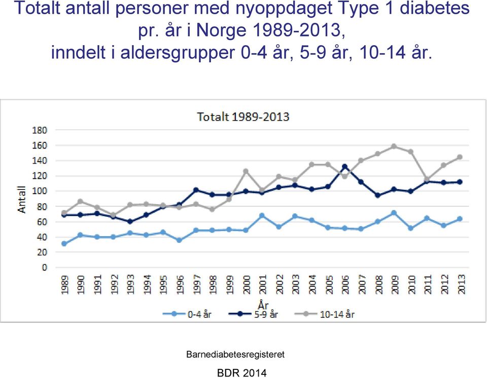 år i Norge 1989-2013, inndelt i