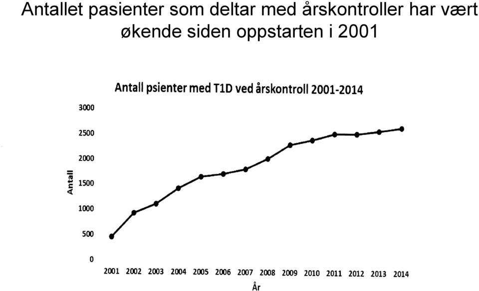 vært økende siden oppstarten