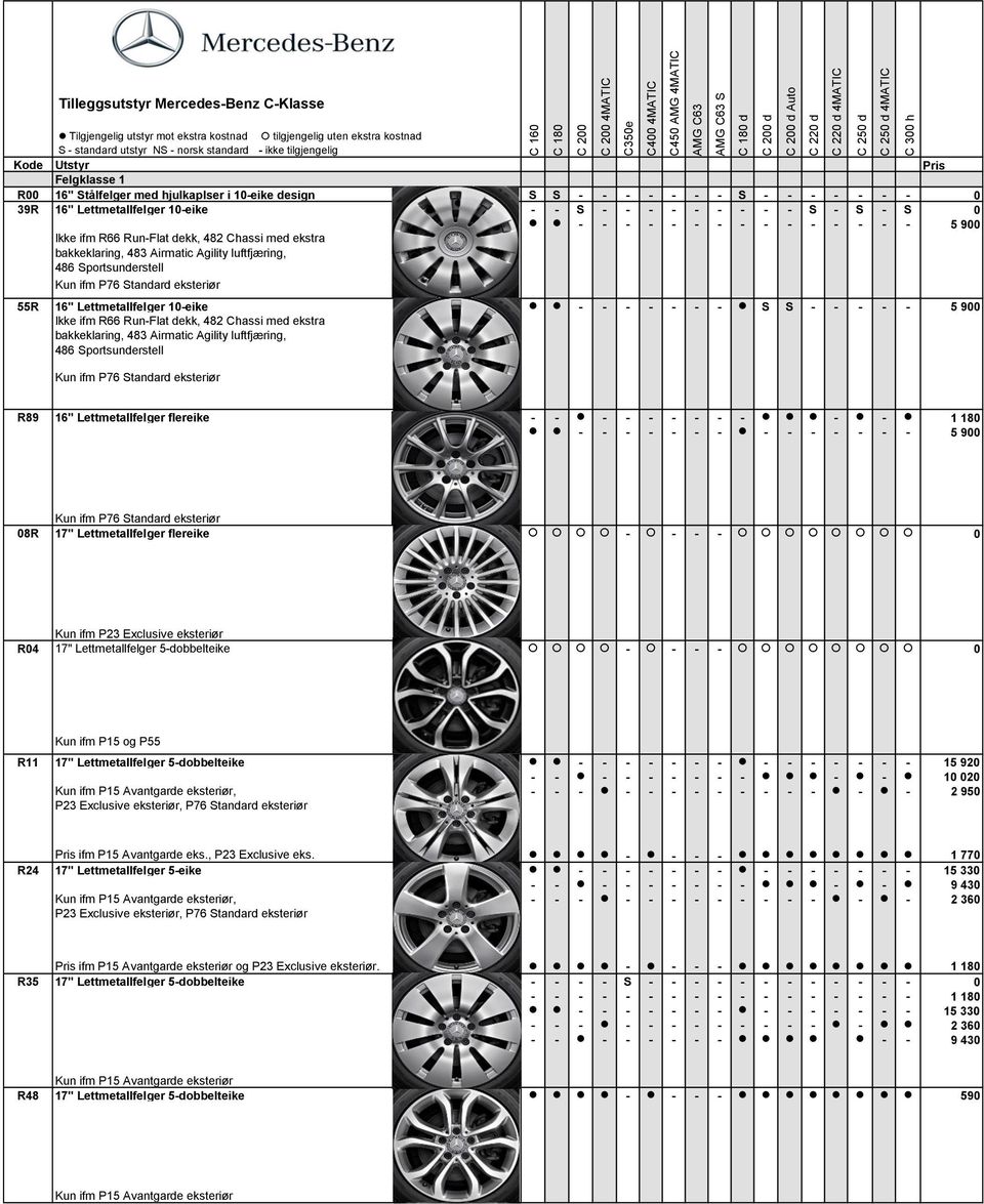 ifm R66 Run-Flat dekk, 482 Chassi med ekstra bakkeklaring, 483 Airmatic Agility luftfjæring, 486 portsunderstell Kun ifm P76 tandard eksteriør C 16 C 18 C 2 C 2 4MATIC C45 AMG 4MATIC C 18 d C 2 d C 2