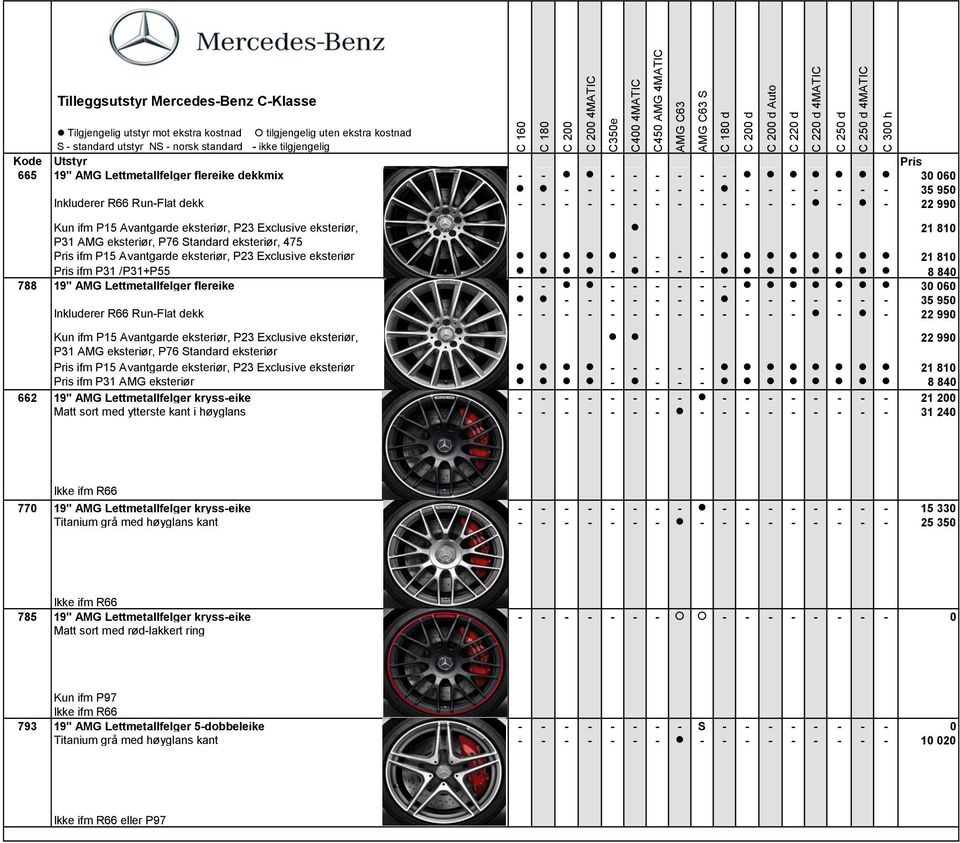 Lettmetallfelger flereike - - - - - - - - 3 6 - - - - - - - - - - - - - - 35 95 Inkluderer R66 Run-Flat dekk - - - - - - - - - - - - - - - 22 99 Kun ifm P15 Avantgarde eksteriør, P23 Exclusive