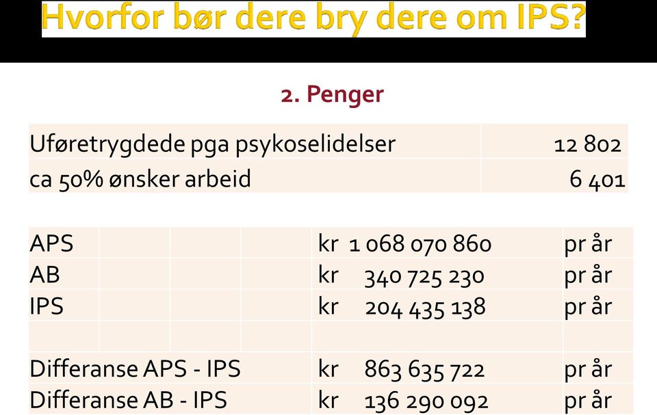 725 230 pr år IPS kr 204 435 138 pr år Differanse APS -