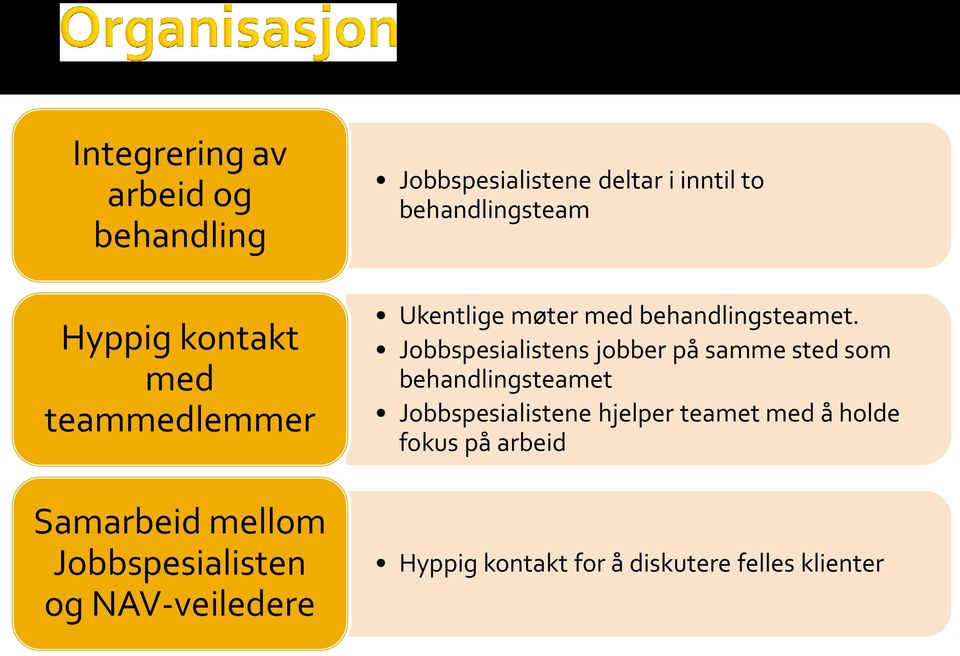 Ukentlige møter med behandlingsteamet.