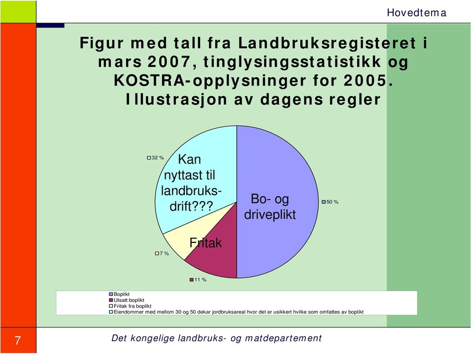 Illustrasjon av dagens regler 32 % Kan nyttast til landbruksdrift?