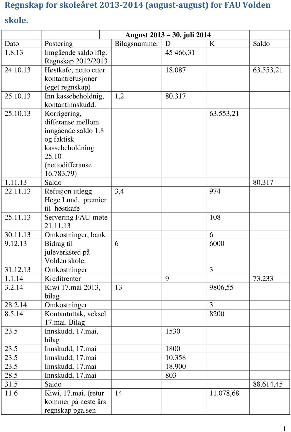 553,21 differanse mellom inngående saldo 1.8 og faktisk kassebeholdning 25.10 (nettodifferanse 16.783,79) 1.11.13 Saldo 80.317 22.11.13 Refusjon utlegg 3,4 974 Hege Lund, premier til høstkafe 25.11.13 Servering FAU-møte 108 21.