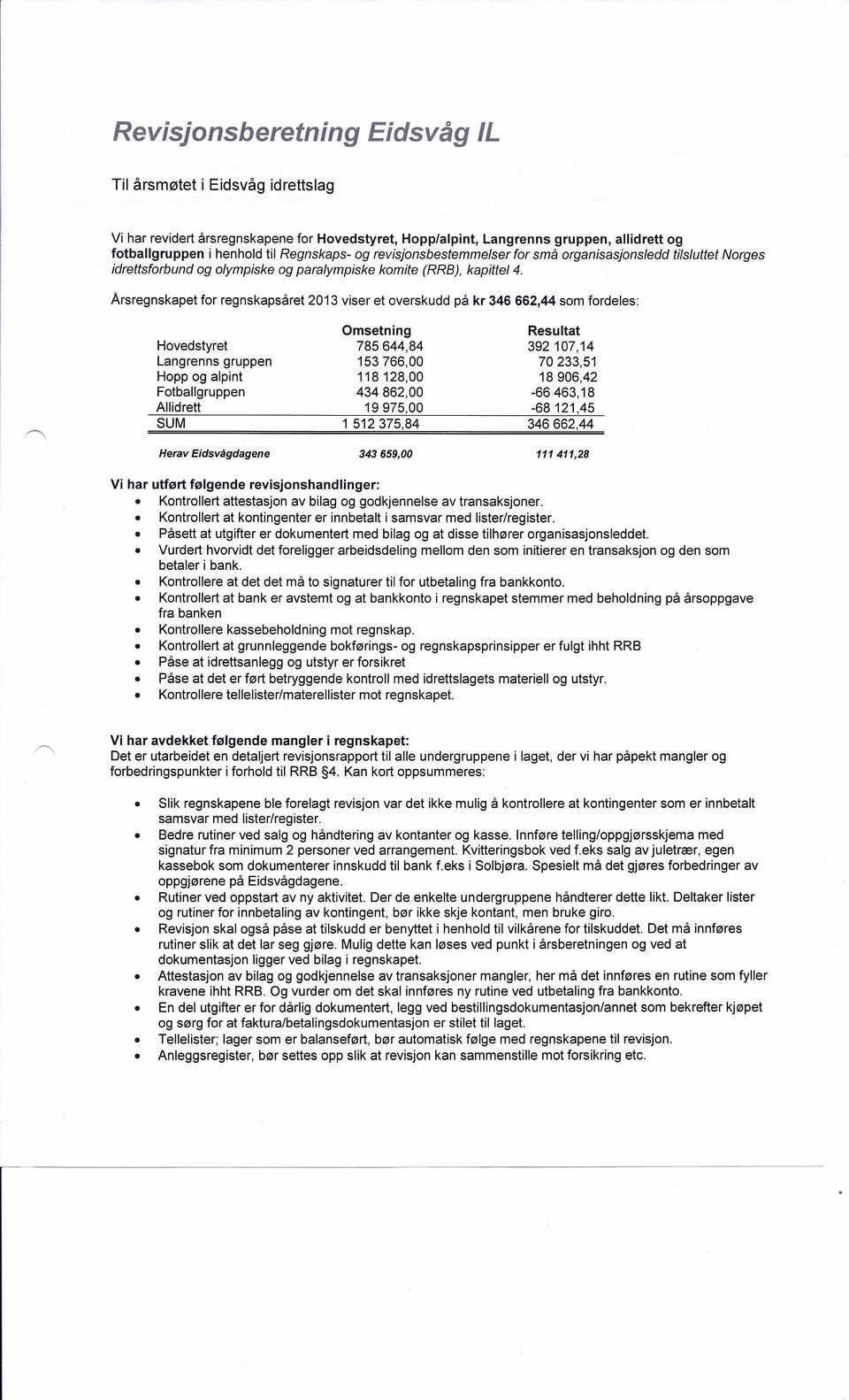 Arsregnskapet for regnskapsåret 2013 viser et overskudd på kr 346 662,44 som fordeles: Hovedstyret Langrenns gruppen Hopp og alpint Fotballgruppen Allidrett SUM Herav Eidsvågdagene Omsetning