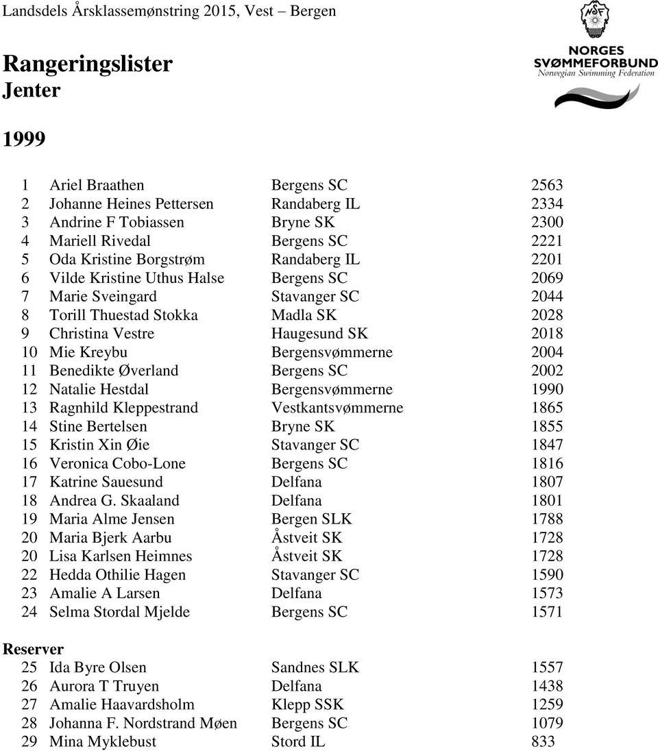 Bergensvømmerne 2004 11 Benedikte Øverland Bergens SC 2002 12 Natalie Hestdal Bergensvømmerne 1990 13 Ragnhild Kleppestrand Vestkantsvømmerne 1865 14 Stine Bertelsen Bryne SK 1855 15 Kristin Xin Øie