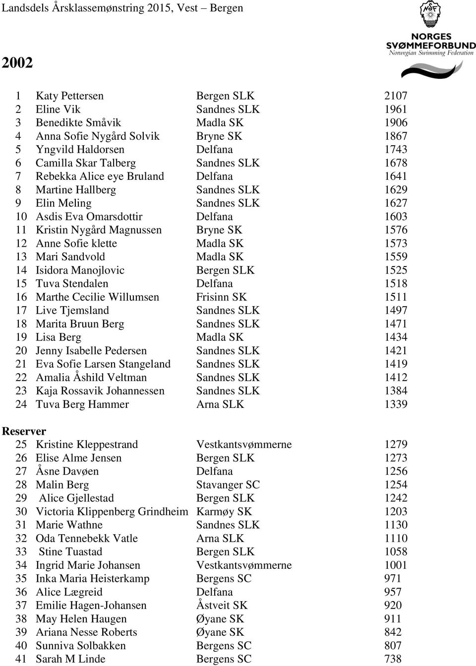 1576 12 Anne Sofie klette Madla SK 1573 13 Mari Sandvold Madla SK 1559 14 Isidora Manojlovic Bergen SLK 1525 15 Tuva Stendalen Delfana 1518 16 Marthe Cecilie Willumsen Frisinn SK 1511 17 Live