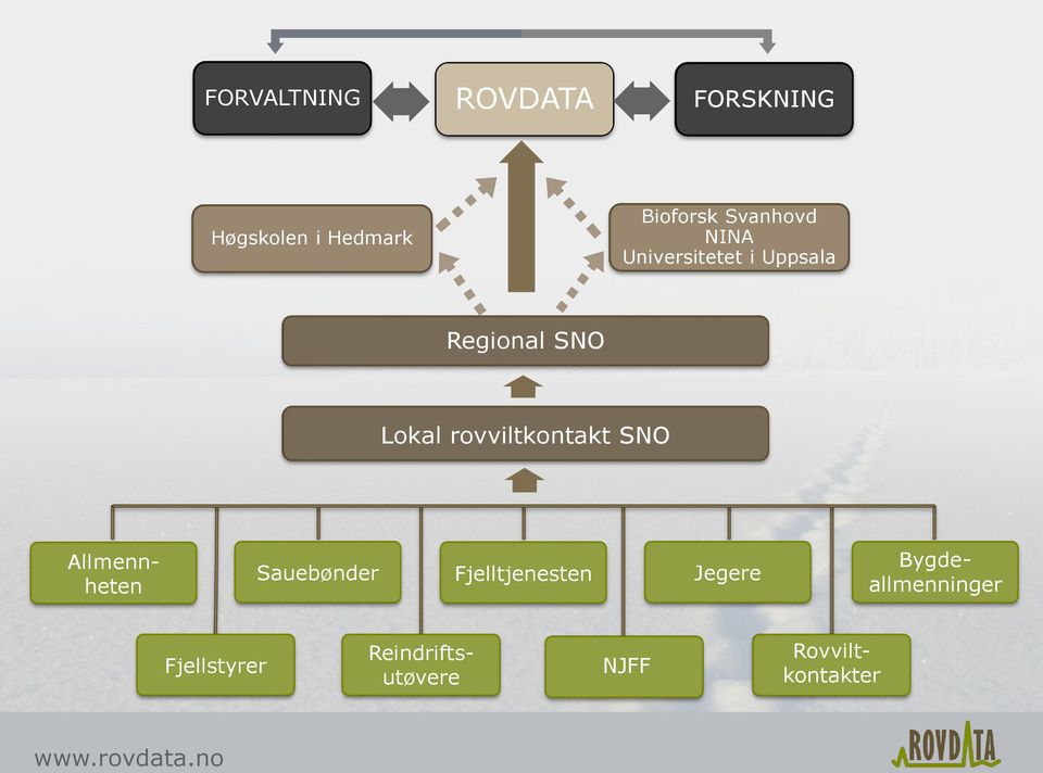 rovviltkontakt SNO Allmennheten Sauebønder Fjelltjenesten