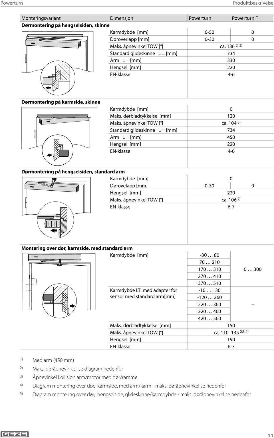 04 3) Standard glideskinne L = [mm] 734 Arm L = [mm] 450 Hengsel [mm] 220 EN-klasse 4-6 Dørmontering på hengselsiden, standard arm Karmdybde [mm] 0 Dørovelapp [mm] 0-30 0 Hengsel [mm] 220 Maks.