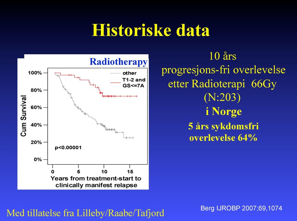 etter Radioterapi 66Gy (N:203) i Norge 5 års sykdomsfri overlevelse 64% 0 5 10 15 Years from