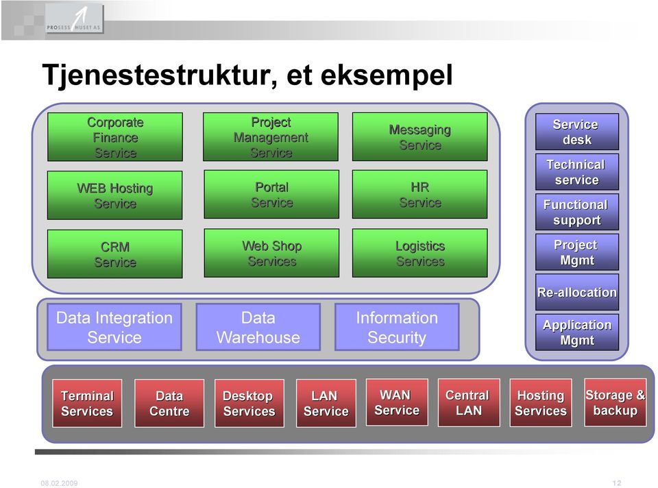 Functional support support Project Project Mgmt Mgmt desk desk Storage & Storage & backup backup Data Integration Data Warehouse Information Security