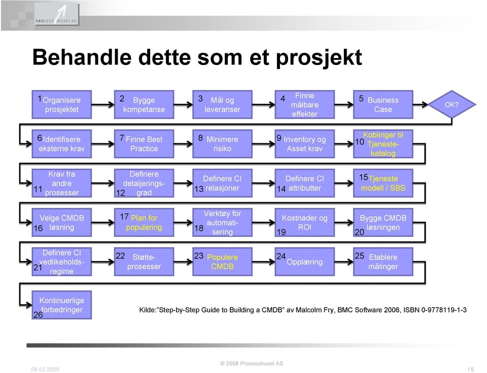 Definere 13 relasjoner Definere 14 attributter 15Tjeneste modell / SBS Velge CMDB 16 løsning 17 Plan for populering Verktøy for automatisering 18 Kostnader og ROI 19 Bygge CMDB