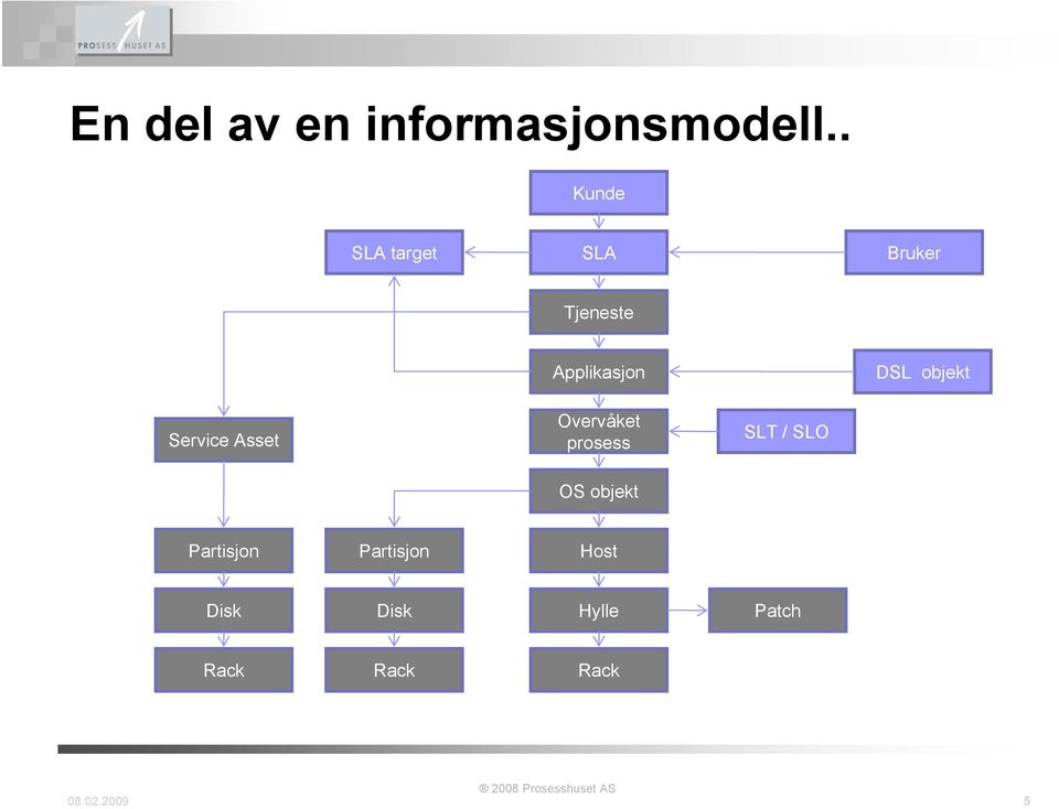 DSL objekt Asset Overvåket prosess SLT / SLO OS