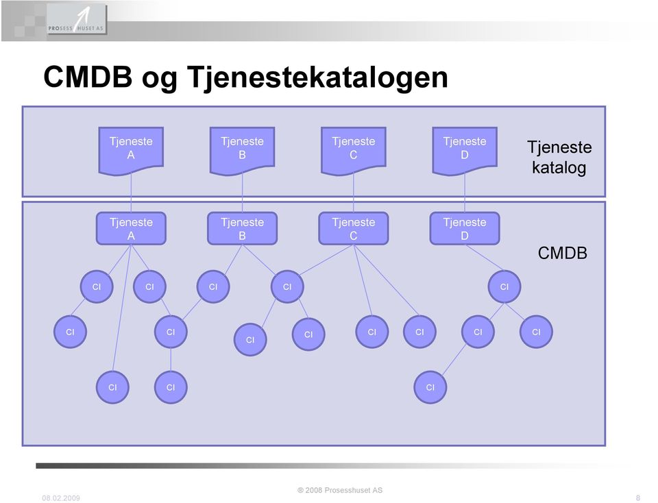 Tjeneste katalog Tjeneste  CMDB 8