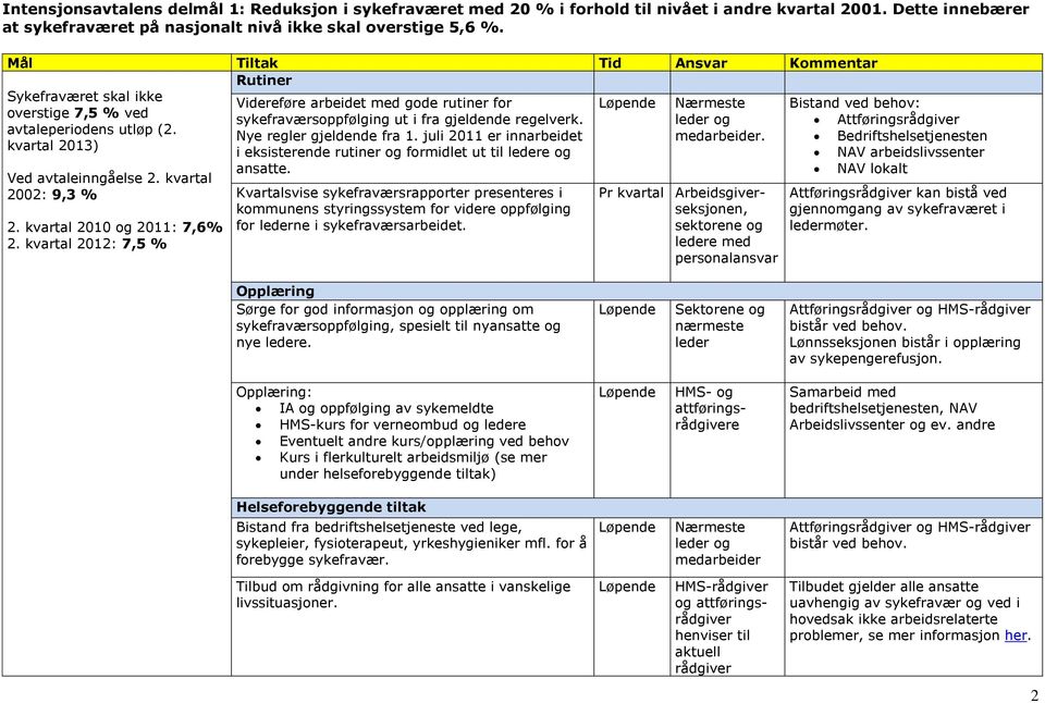 kvartal 2012: 7,5 % Videreføre arbeidet med gode rutiner for sykefraværsoppfølging ut i fra gjeldende regelverk. Nye regler gjeldende fra 1.