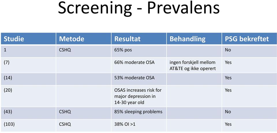 (14) 53% moderate OSA Yes (20) OSAS increases risk for major depression in